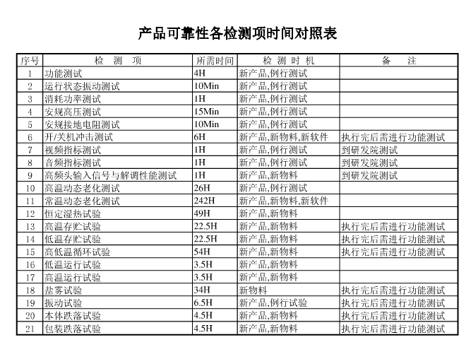 產(chǎn)品的可靠性檢測