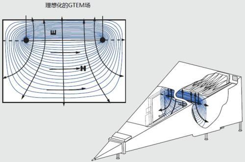 國際電磁兼容測試信技術(shù)：GTEM吉赫茲橫電磁波介紹